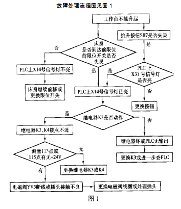 橋式石材切割機常見故障及處理流程圖一