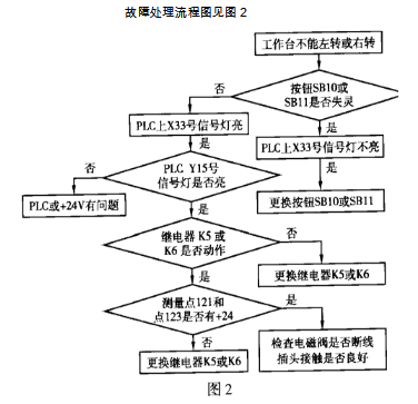 橋式石材切割機常見故障及處理流程圖二